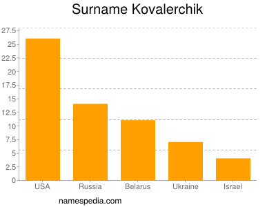 Surname Kovalerchik