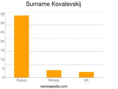 Surname Kovalevskij