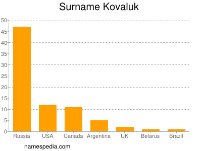 Surname Kovaluk