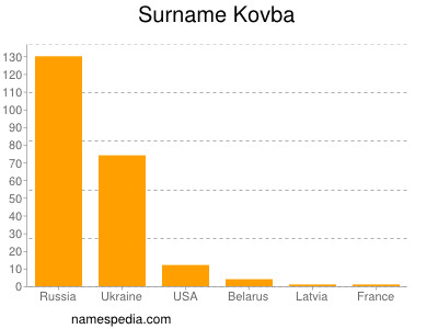 Surname Kovba