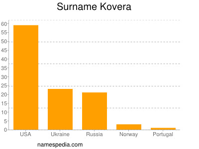 Surname Kovera