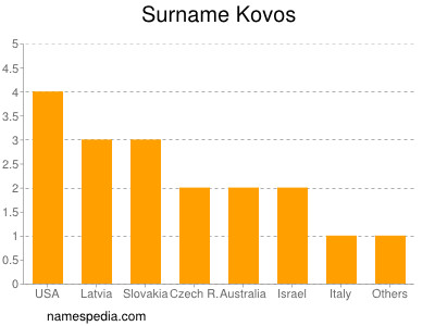 Surname Kovos
