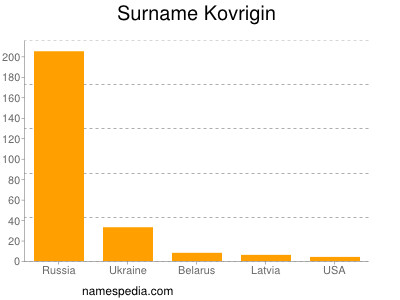 Surname Kovrigin