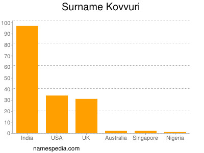 Surname Kovvuri