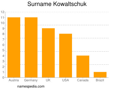 Surname Kowaltschuk