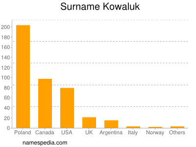 Surname Kowaluk