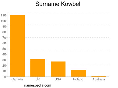 Surname Kowbel