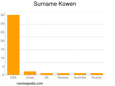 Surname Kowen