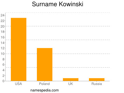 Surname Kowinski