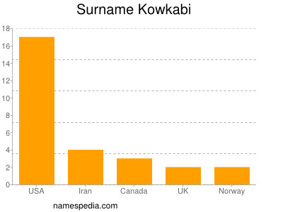 Surname Kowkabi