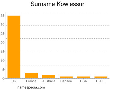 Surname Kowlessur