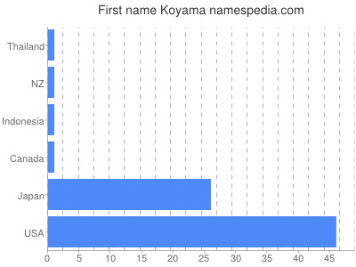 Given name Koyama