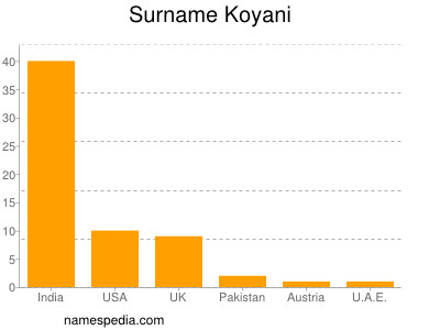Surname Koyani