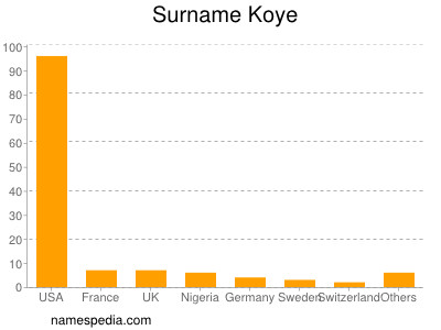 Surname Koye