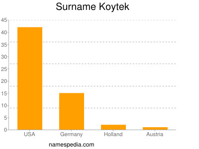 Surname Koytek