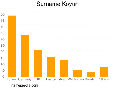 Surname Koyun