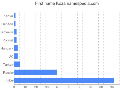 Given name Koza