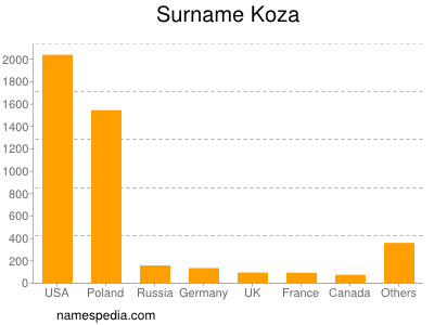 Surname Koza