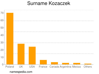 Surname Kozaczek