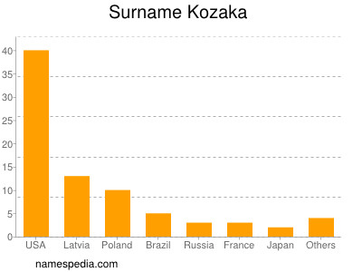 Surname Kozaka