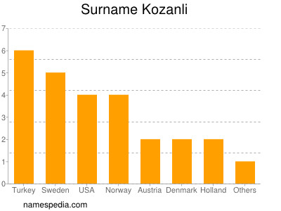 Surname Kozanli