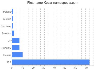 Given name Kozar
