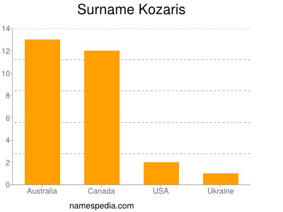 Surname Kozaris