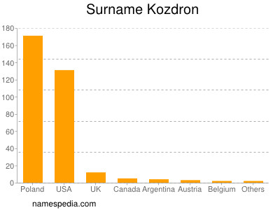 Surname Kozdron