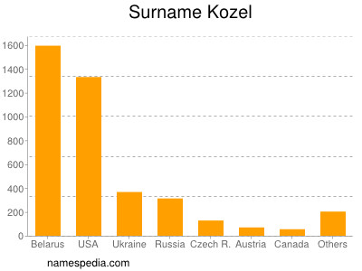 Surname Kozel