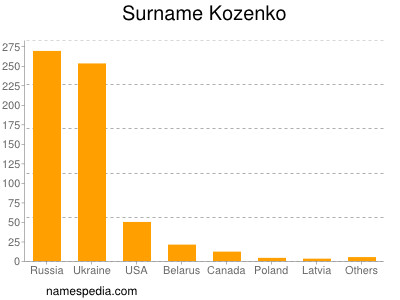 Surname Kozenko