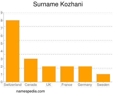 Surname Kozhani