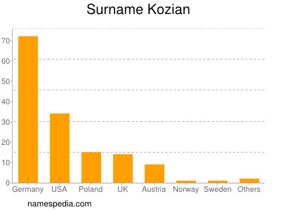 Surname Kozian