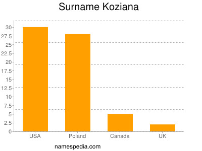 Surname Koziana
