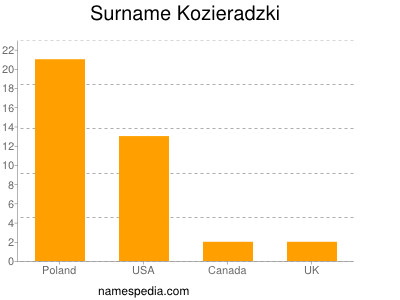 Surname Kozieradzki
