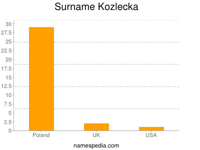 Surname Kozlecka