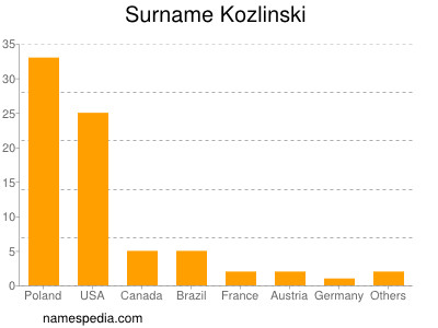 Surname Kozlinski