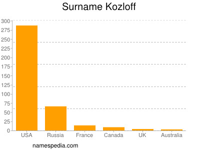 Surname Kozloff