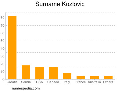 Surname Kozlovic