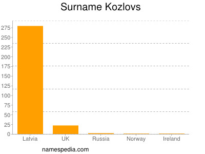 Surname Kozlovs