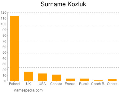 Surname Kozluk