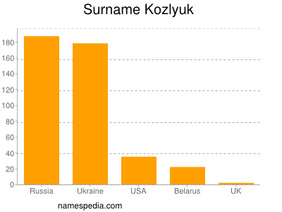 Surname Kozlyuk
