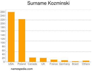 Surname Kozminski