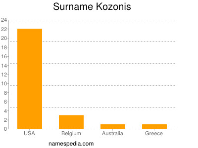 Surname Kozonis