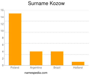 Surname Kozow