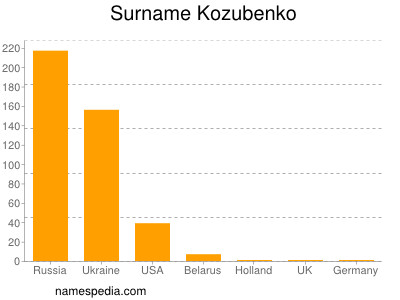 Surname Kozubenko