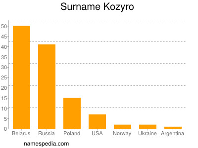 Surname Kozyro