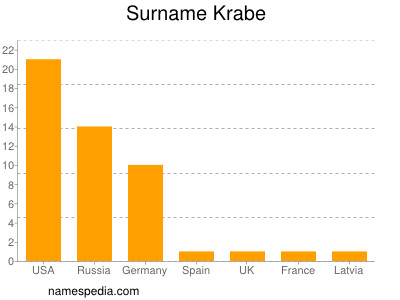 Surname Krabe