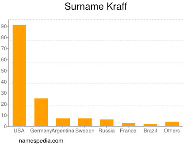 Surname Kraff