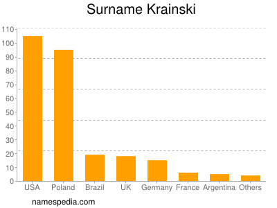 Surname Krainski