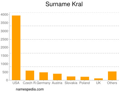 Surname Kral